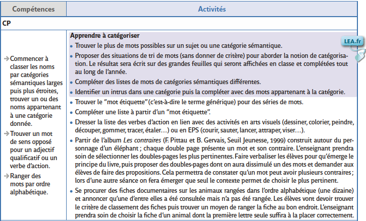 Se construire un lexique (Tableau de progressions)