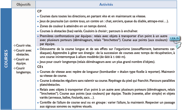 Les activités athlétiques à l’école (Tableau de progressions)