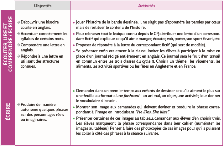 Développer des compétences de locuteur en langues (Tableau de progressions)