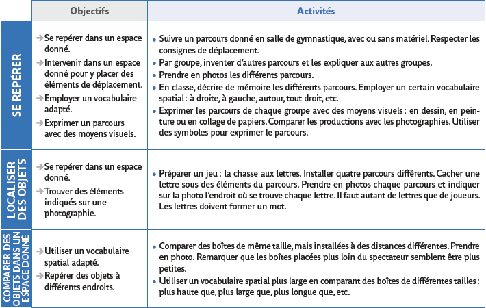 Lecture de cartes et espace (Tableau de progressions)