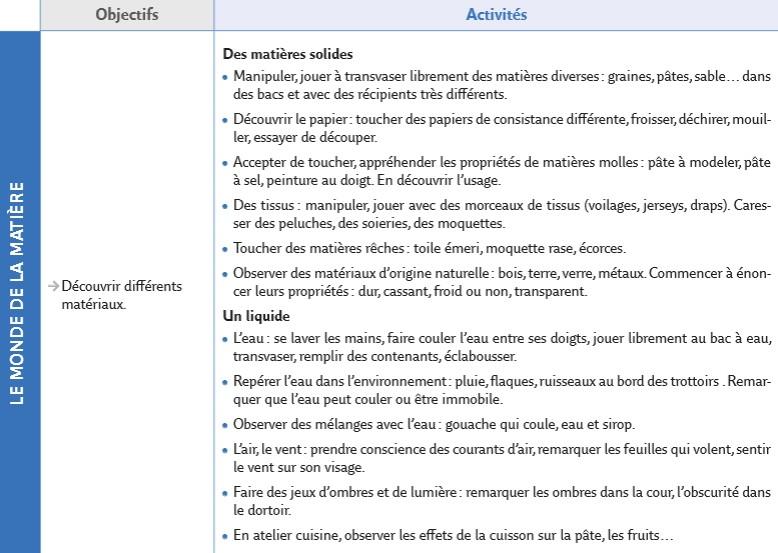 Le monde des objets (Tableau de progressions)