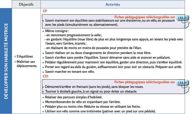 Le vélo à l’école (Tableau de progressions)