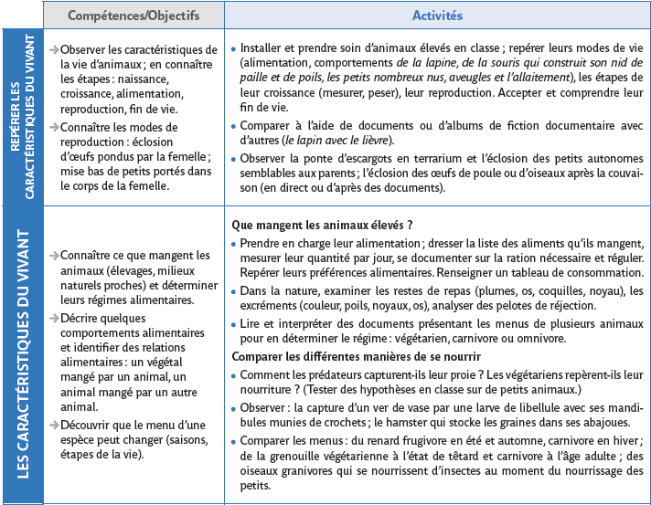 Etudier le monde animal (Tableau de progressions)